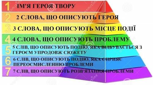 Складіть піраміду твору Пістрява стрічка