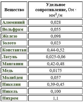 Какой площади поперечного сечения нужно взять никелевую проволоку для изготовления реостата при напр