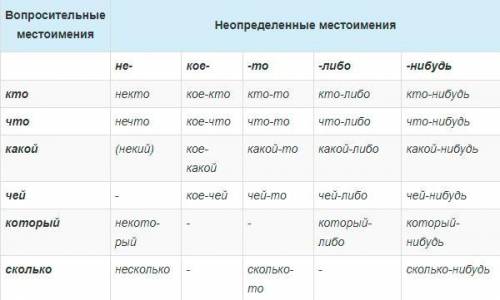 Задание 2. Из 2-го абзаца выпишите неопределённое местоимение. Приведите примеры неопределенных мест