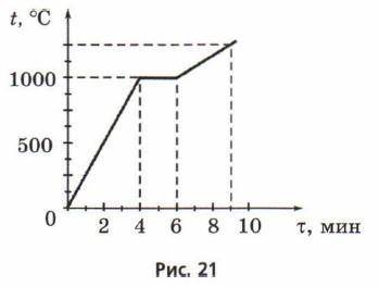 . В лабораторную печь помещают кристаллический образец. Образец получает каждую секунду одно и то же