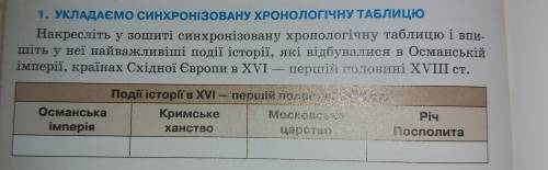 Накресліть у зошиті синхронізовану хронологічну таблицю і впишіть у неї найважливіші події історії,