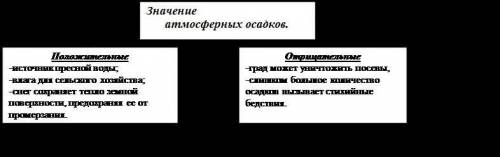 Значение атмосферных осадков положительные и отрицательные