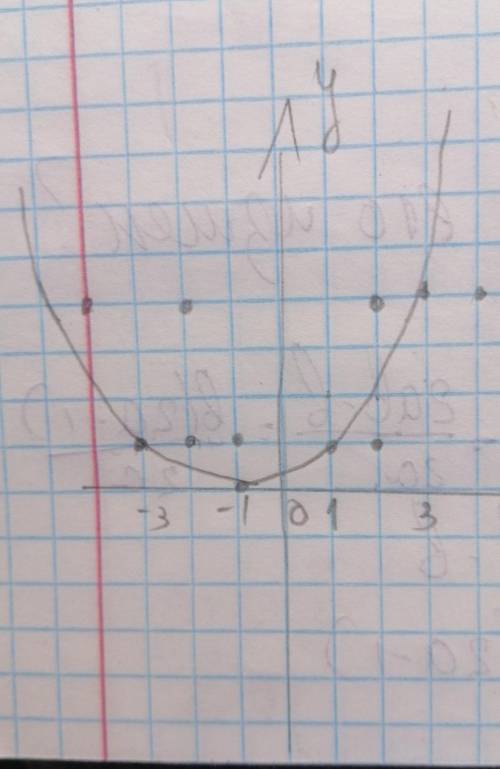 4x^2+4x+1=0 построить график