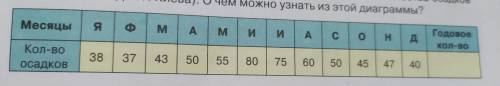 8. По данным таблицы постройте диаграмму годового количества осадков (данные для г. Киева). О чём мо