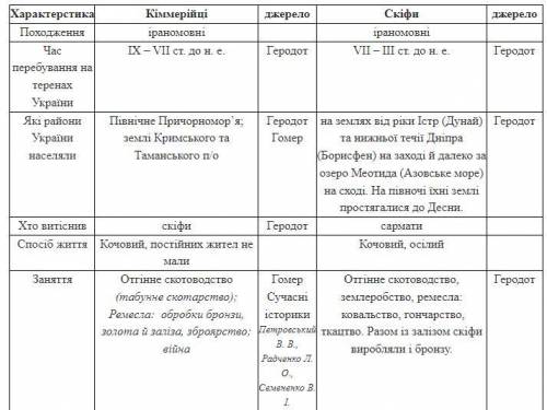 Кіммерійці скіфи Характерстика Походження Час перебування на теренах України Заняття Соціальна струк