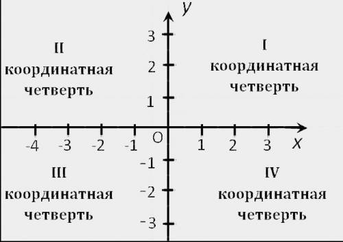 Написать программу, осуществляющую вывод четверти на координатной плоскости, используя конструкцию у