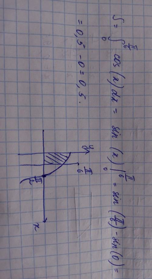 Вычислите площадь фигуры, ограниченной линиями: y=cosx, y=0; x=0; x=P/6