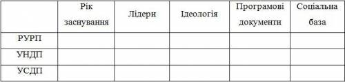 РУРП УНДП УСДП програмові документи, соцiальна база .Нужно только 2 последних столбика.