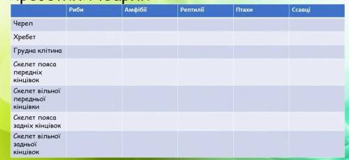 Практична робота № 5 Порівняння будови скел етів хтебетних тварин До іть будь ласка