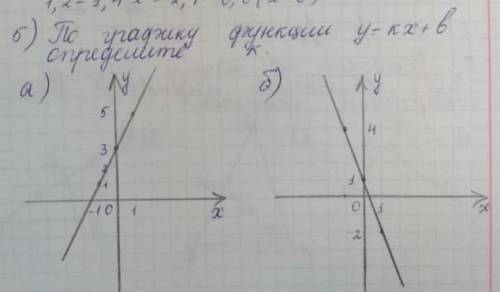 по графику функции у= кx+b определите к