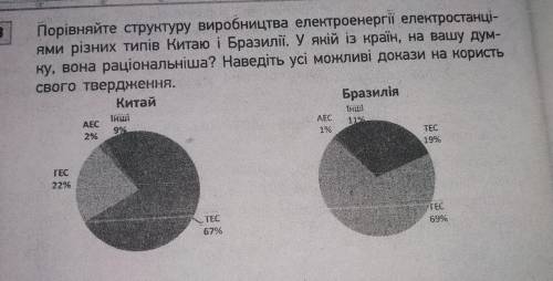 Порівняйте структуру виробництва електроенергії електростанціями різних типів Китаю і Бразилії.У які