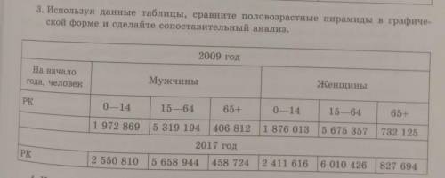 3. Используя данные таблицы, сравните половозрастные пирамиды в графиче- ской форме и сделайте сопос