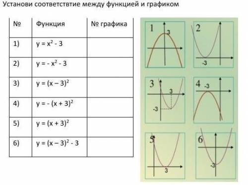 Установи соответствтие между функцией и графиком