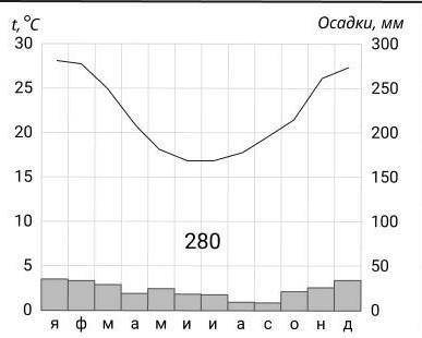Какому климатическому поясу Австралии соответсвует представленная климатограмма? -тропический -субтр