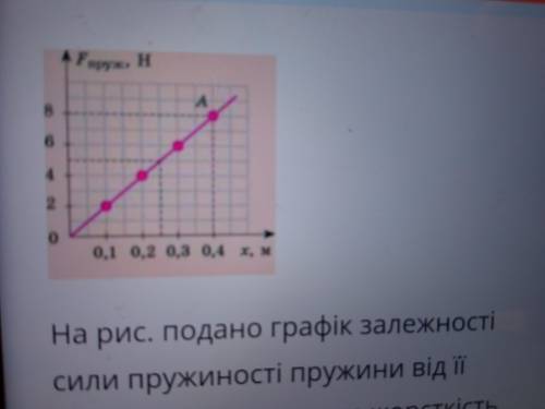 на рисунку подано графік залежності сили пружності пружини від її видовження. Визначте жорсткість ці