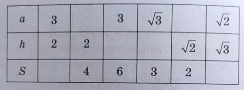 Пусть Ѕ - площадь треугольника, а основание, h - высота, проведенная к основанию. Заполните следующу