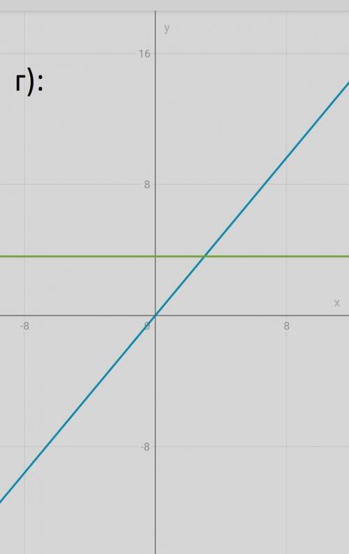 Постройте график функции а)3х+у=6б)2у-4х=0в)1,2х=3,6г)2,4у=4,8Решите ,что сможете,