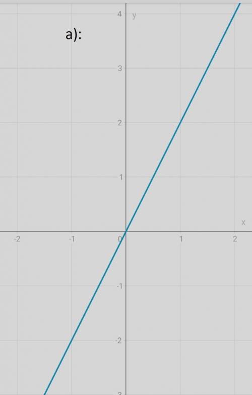 Постройте график функции а)3х+у=6б)2у-4х=0в)1,2х=3,6г)2,4у=4,8Решите ,что сможете,