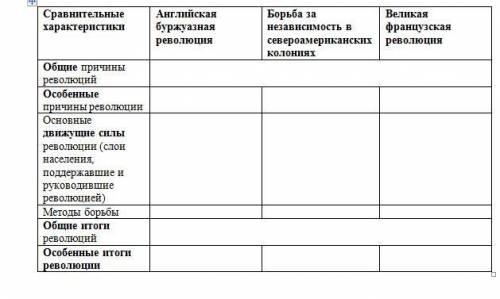 На основе материалов к теме и видеоурока заполнить таблицу в «Буржуазные революции в 17-18 вв.»: