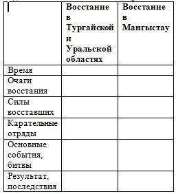 (история Казахстана, тема: Освободительная борьба казахов в 1860-1870-х годах) Заполните таблицу: