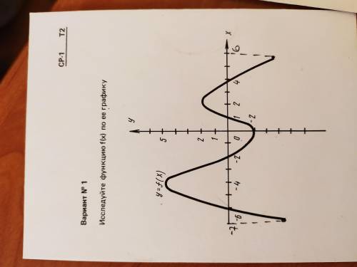 Исследуйте функцию f(x) по ее графику