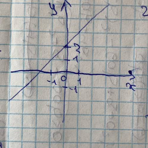 побудуйте графік функції у=х+2