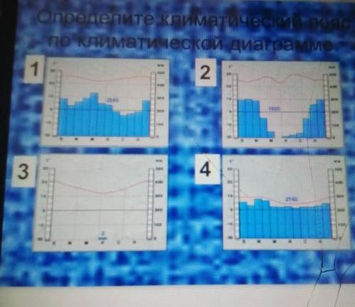 Определите климатически пояс по климатической диаграмме
