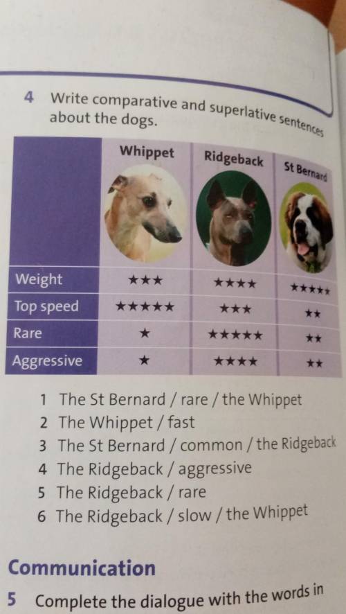 4 Write comparative and superlative sentence about the dogs Whippet Ridgeback Site Weight Top speed 