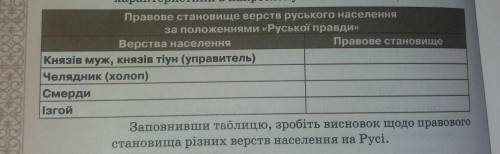 3. Опрацюйте уривок з «Руської правди» та схаракте. ризуйте правове становище різних верств населенн