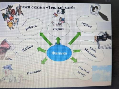 Литература 5 класс Дать характеристикику героем сказки