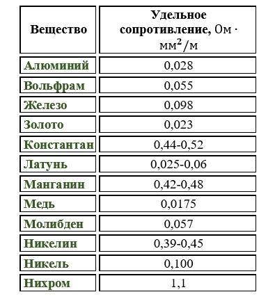 Сопротивление железной проволоки длиной 84 м равно 7 Ом. Определи площадь поперечного сечения провол