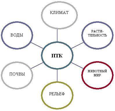 , НЕ УХОД ... Задание 1. Дополните схему «Природно -территориальный комплекс», включив в нее составн