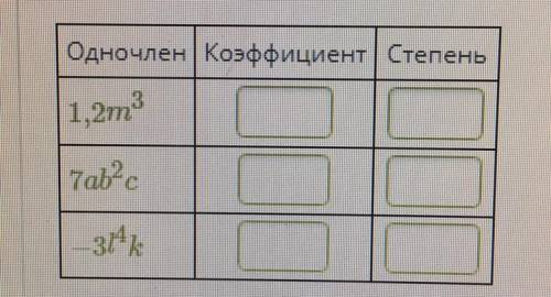 Заполни таблицу, в пустых окошках запиши коэффициенты и степени данных одночленов.