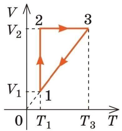 На рисунке представлен график изменения состояния идеального газа неизменной массы в координатах V, 