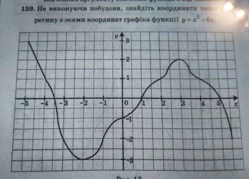 Не виконуючи побудови,знайдіть координати точок перетину з осями координат графіка функції у=x²+6x