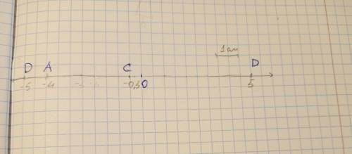 Начертите координатную прямую и отметье на ней точки А(-4), B(5), C(-0,5), D(-5). Какие из отмеченны