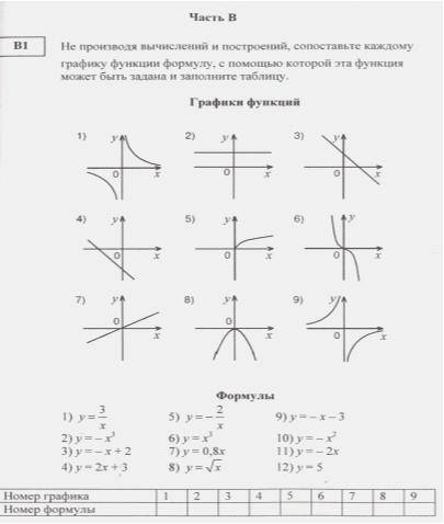 Не производя вычислений и построений, сопоставьте каждому графику функции формулу, с которой эта фун