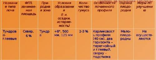 Таблица по географии почв России 9 столбцов: Название, Природная зона, Занимаемая площадь, Условия о