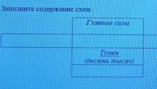 Заполните содержание схем. Главные силы ＿ … Тумен (десять тысяч