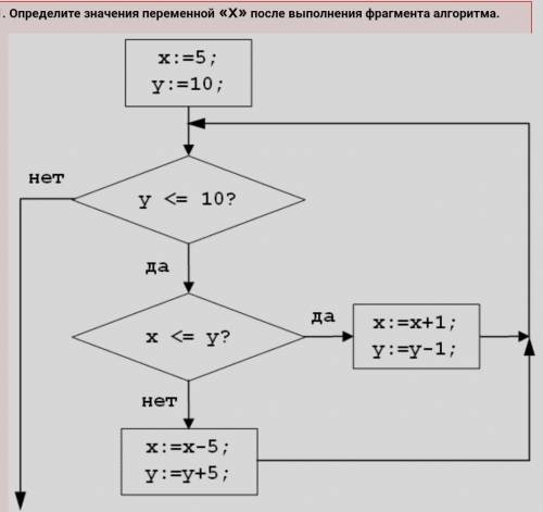 Определите значения переменной «x» после выполнения фрагмента алгоритма.