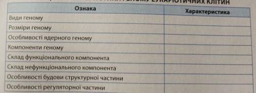 Таблиця. ХАРАКТЕРИСТИКА ГЕНОМУ ЕУКАРІОТИЧНИХ КЛІТИН