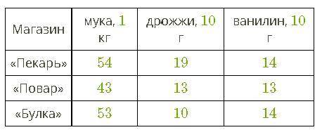 Марина Павловна внимательно изучает цены в каталогах, прежде чем пойти за покупками. На сей раз она 