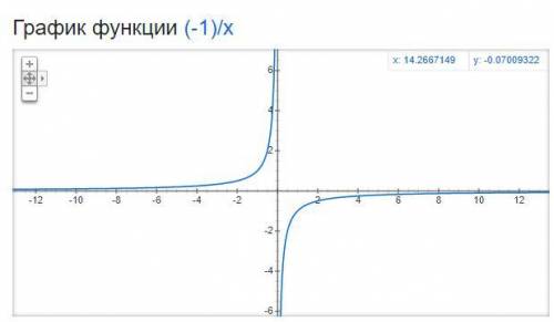 В каких четвертях рассполоден график функции y=k/x