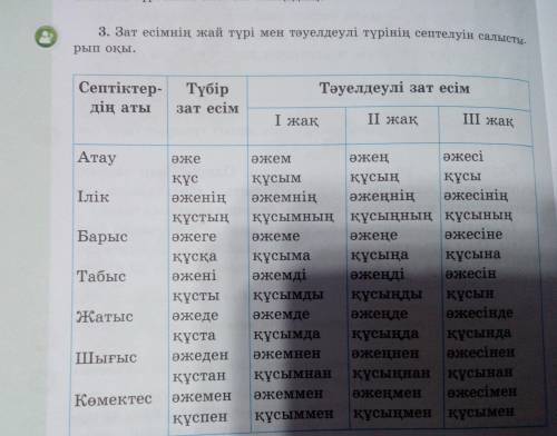 3. Зат есімнің жай түрі мен тәуелдеулі түрінің септелуін салысты- рып оқы. Түбір Тәуелдеулі зат есім