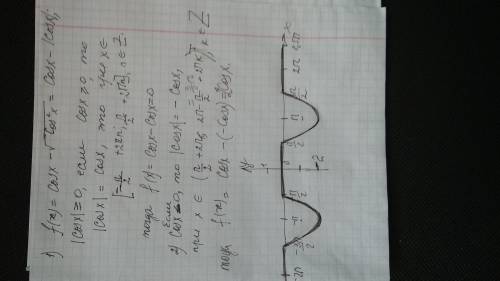 Побудуйте графік f(x)=cosx-коріньcos^2x