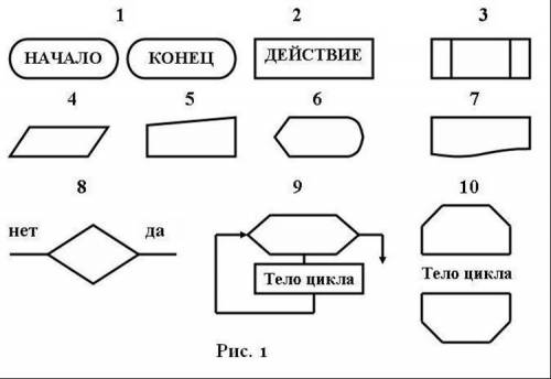 Задачи 1 линейные блок схемы Построить схемами1. Даны переменные a, b, c. Найти их сумму и произведе