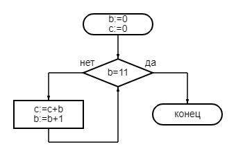 Составить блок-схему следующего алгоритма, определить его вид 1) определяющего значение переменной с