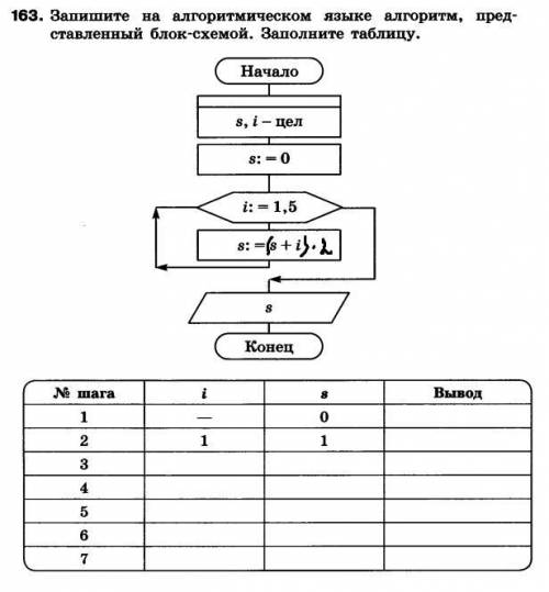 Запишите на алгоритмическом языке алгоритм, представленный блок-схемой. Заполните таблицу.