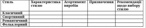 Порівняйте стилі одягу та заповніть таблицю