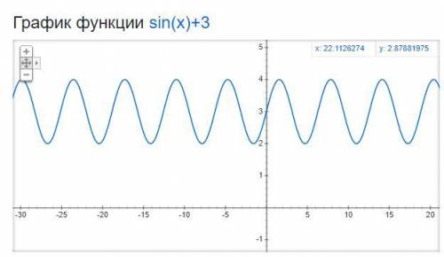 Построить график y=sin x+3